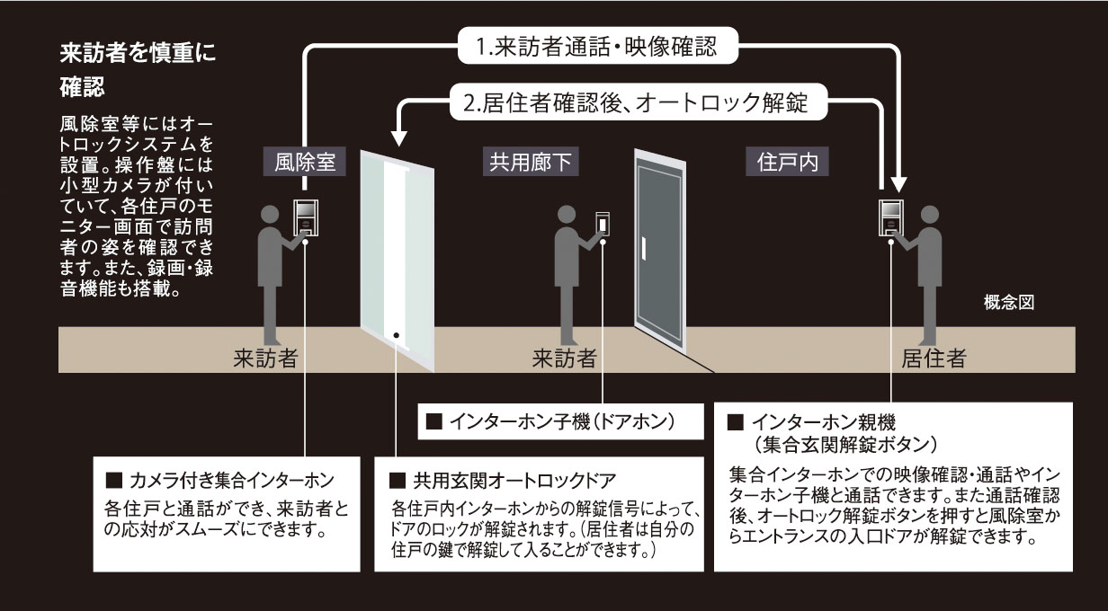 オートロックシステム