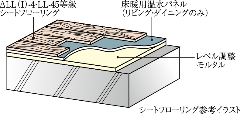 △LL（I）-4・LL-45遮音シートフローリング