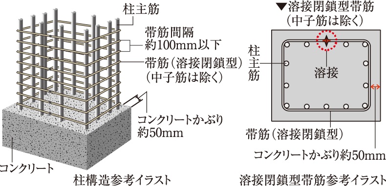 柱構造・溶接閉鎖型帯筋