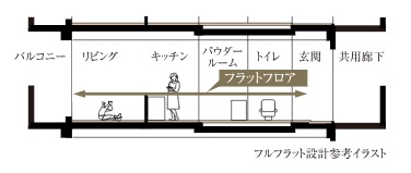 フルフラット設計