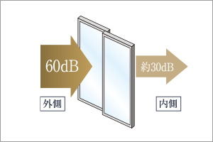 高気密+遮音T2サッシ