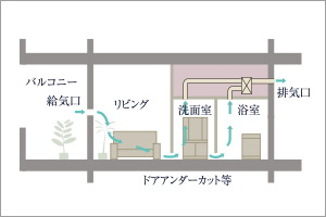 24時間換気システム