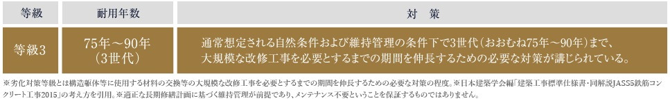 「等級3」の劣化対策等級を取得予定