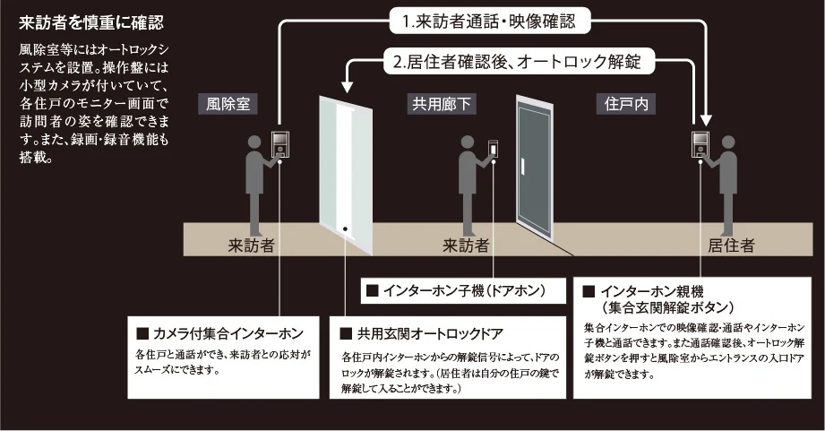 オートロックシステム