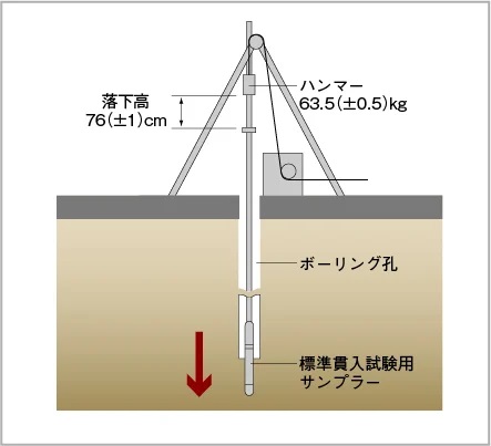 地盤調査