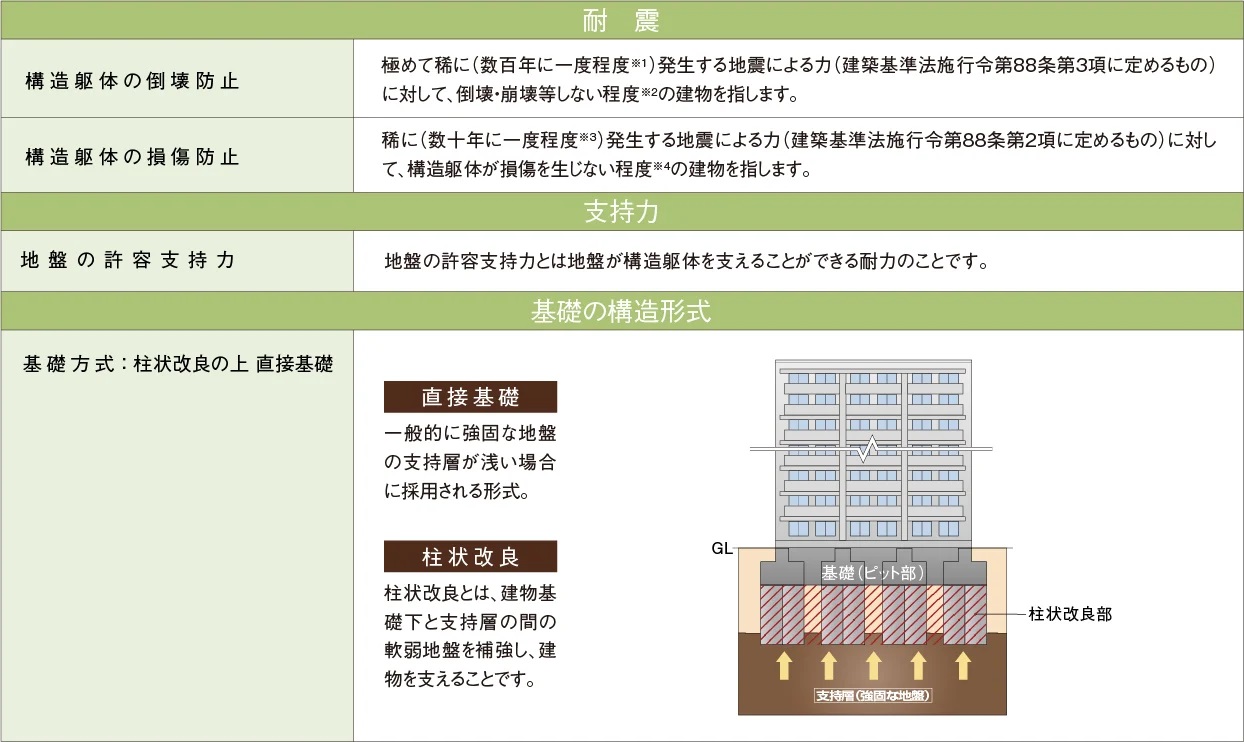構造躯体/住居棟