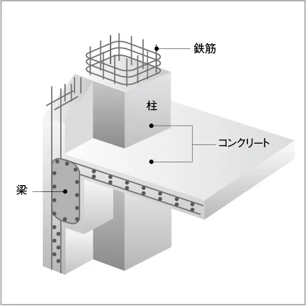 鉄筋コンクリート構造(RC構造)