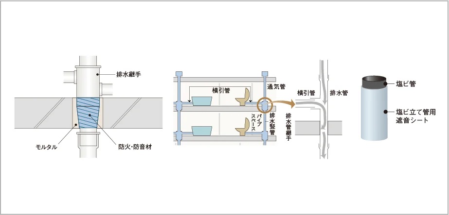 防火防音措置工法及び排水竪管
