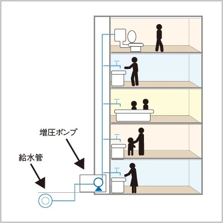 衛生的で効率の良い給水方式を採用