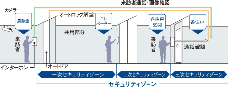 トリプルセキュリティ