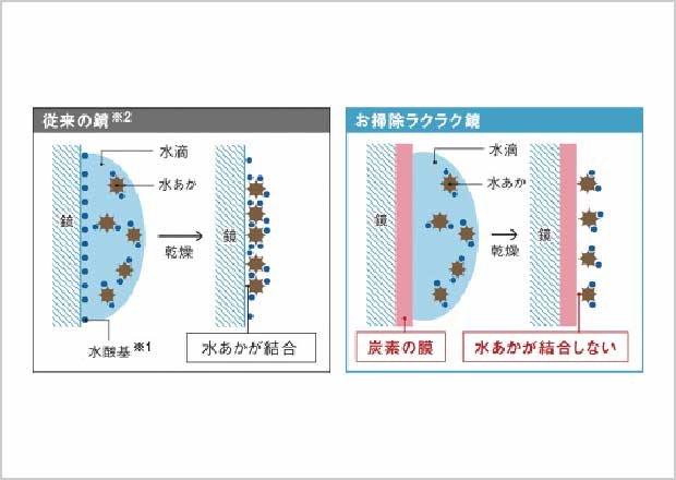 お掃除ラクラク鏡