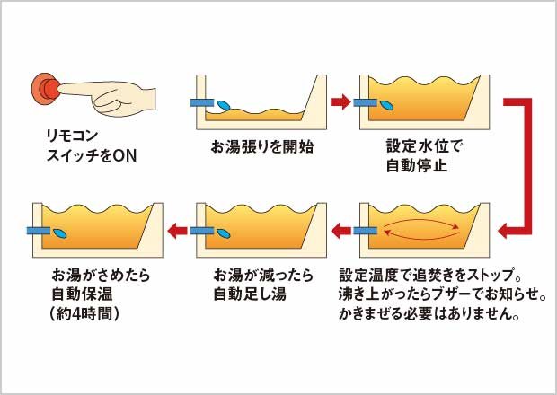フルオートバス
