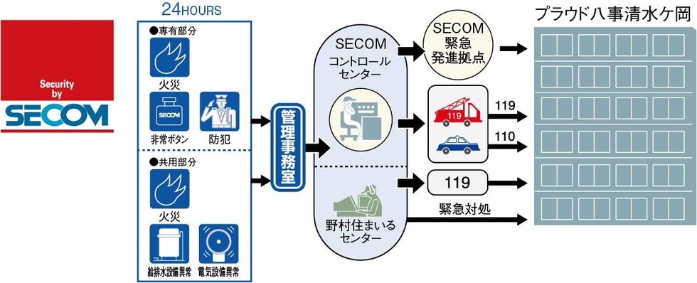セコムと提携の24時間セキュリティシステム「アーバント」
