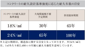 コンクリート強度