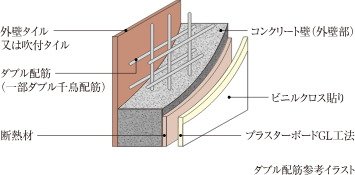 ダブル配筋（一部ダブル千鳥配筋）