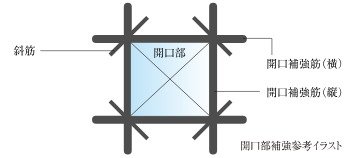 開口部補強