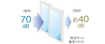 防音サッシ
