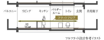 フルフラット設計