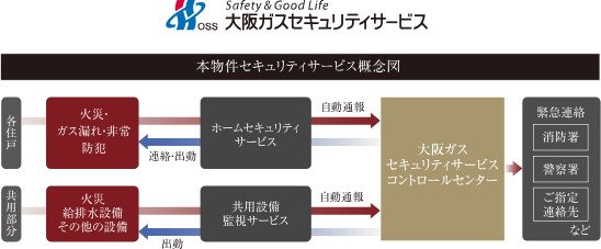 大阪ガスセキュリティサービスの24時間遠隔監視システム
