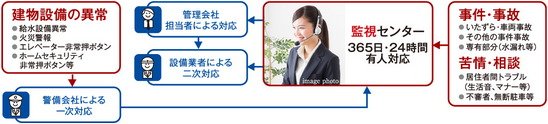 24時間365日、安心の緊急対応システム