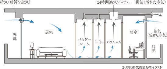 24時間換気機能付浴室暖房乾燥機