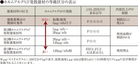 シックハウス対策
