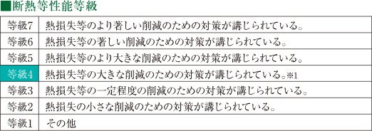 断熱等性能等級4を取得