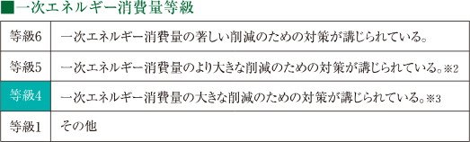 一次エネルギー消費量等級4を取得