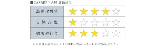 CASBEE名古屋（名古屋市建築物環境配慮制度）
