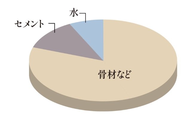 水セメント比