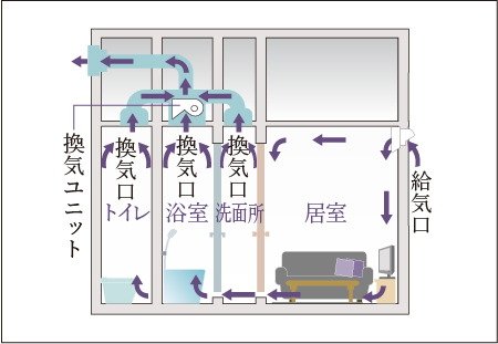 24時間小風量換気システム