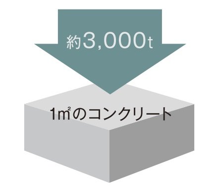 コンクリートの設計基準強度