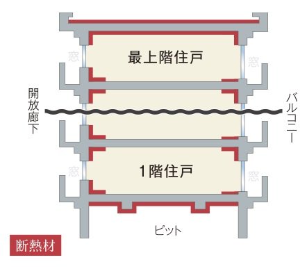 屋上・最下階の断熱構造