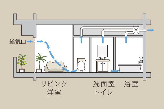 家の空気をきれいに保つ
24時間換気システム