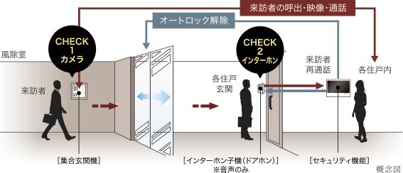 安心をもたらす2段階
セキュリティシステム