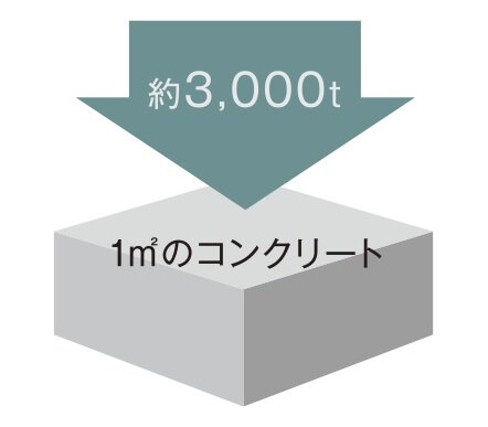 コンクリートの設計基準強度