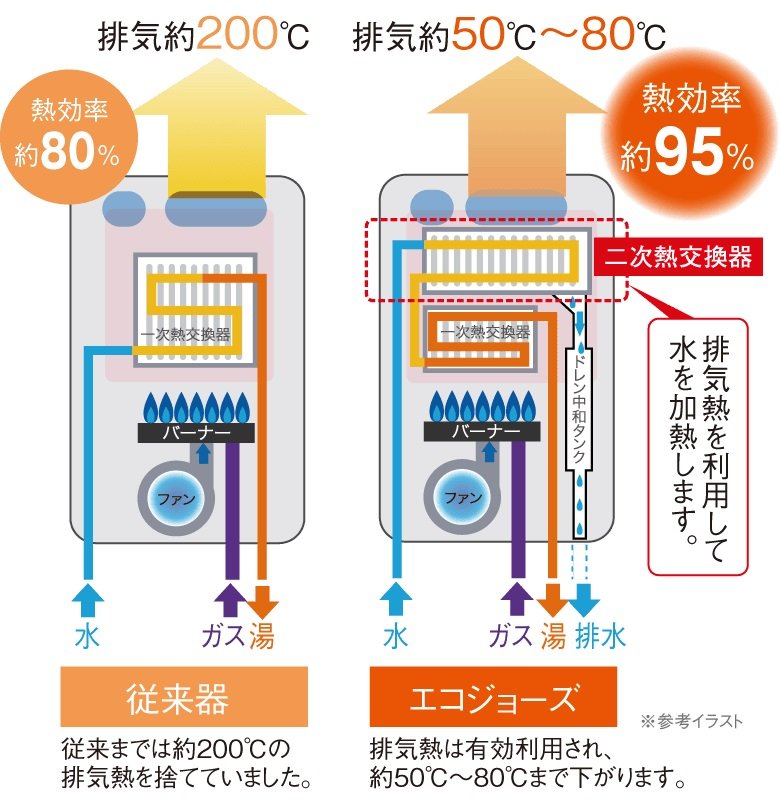 熱を再利用して熱効率を高めるエコジョーズ