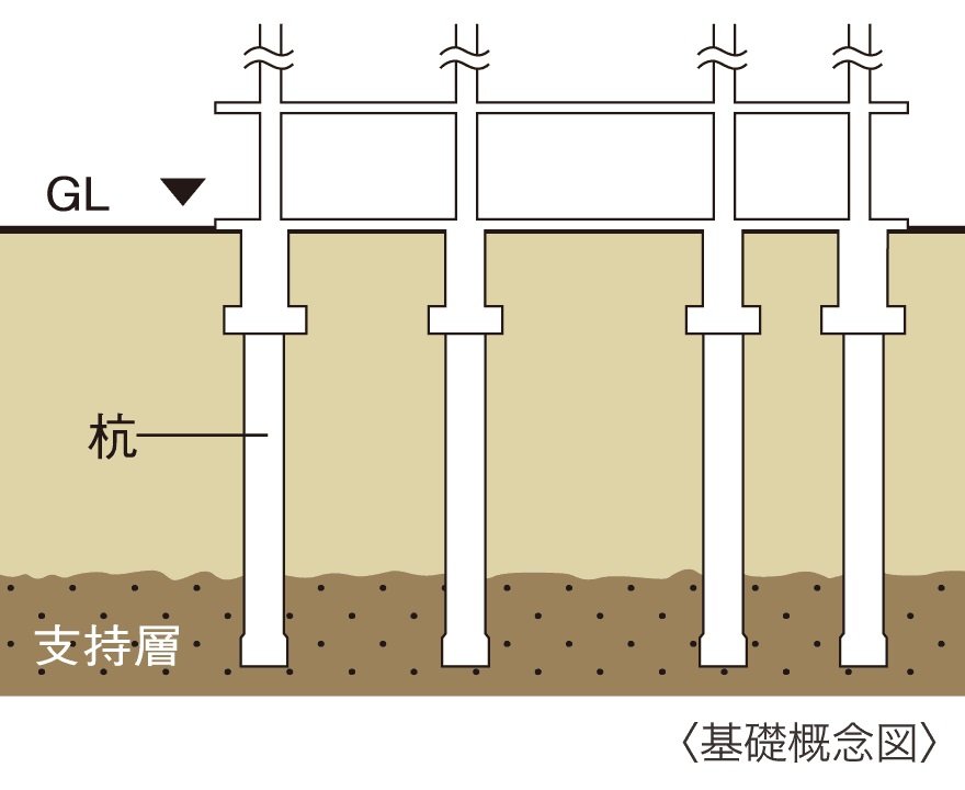 基礎(杭基礎方式)