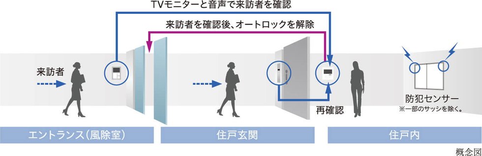 オートロックシステム