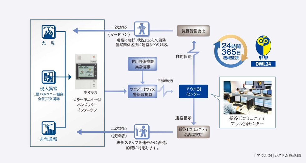 24時間総合監視システム
｢アウル24｣
