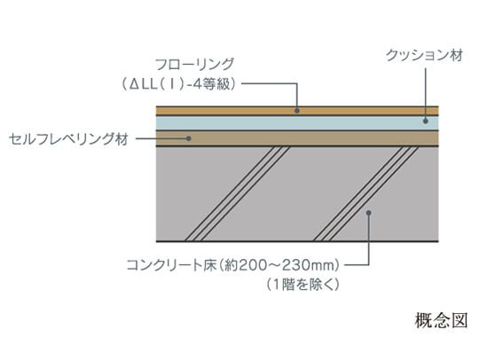 生活音を軽減する
コンクリート床