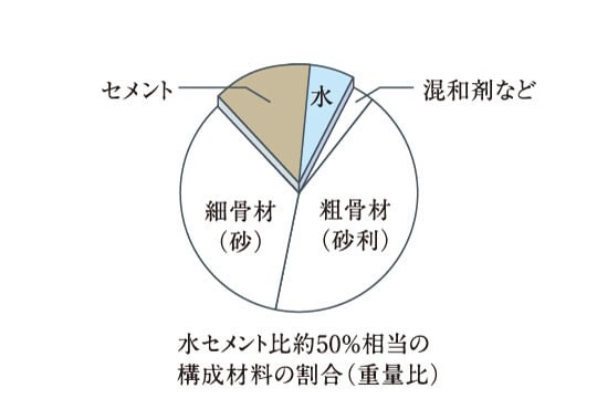 水セメント比