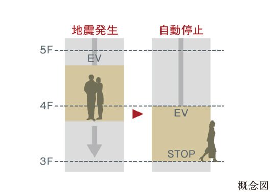 地震時管制運転機能付エレベーター