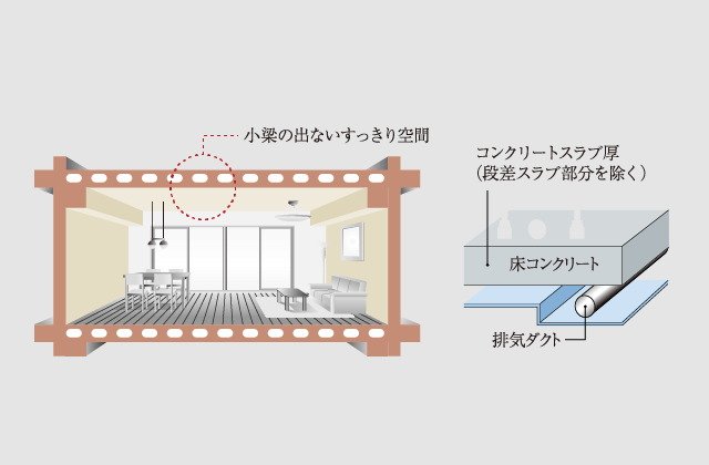 専有部天井構造・中空スラブ工法