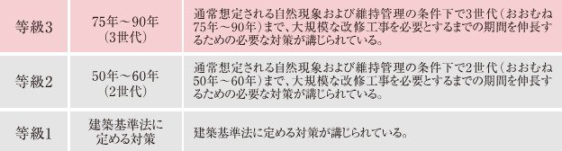 「等級3」の劣化対策等級を取得