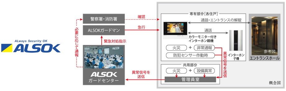 ALSOKと提携した24時間遠隔保安システム