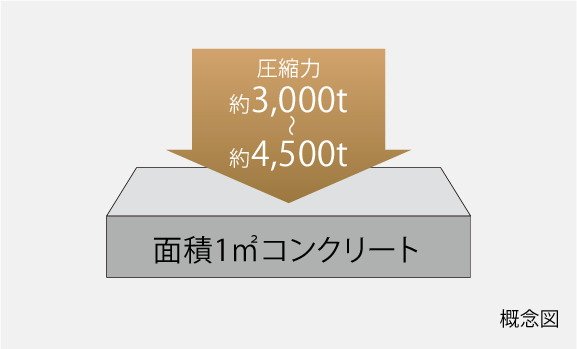 コンクリート強度