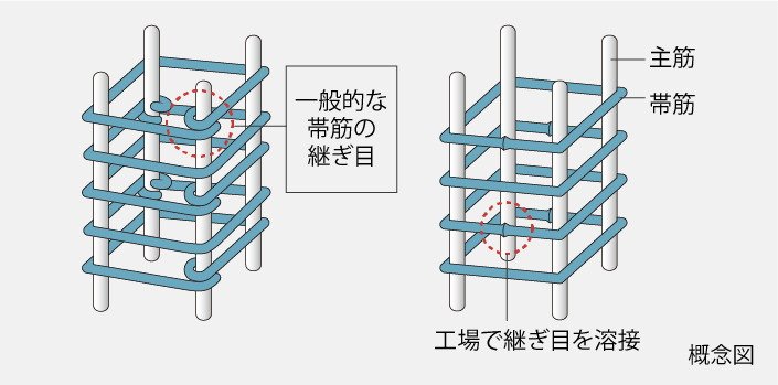 溶接閉鎖型帯筋