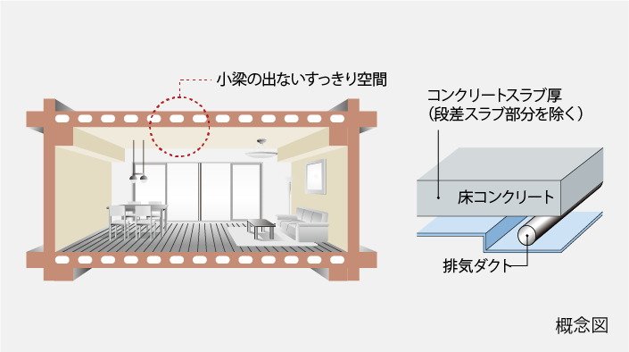 専有部天井構造・中空スラブ工法
