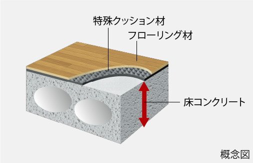 フローリング仕上げの直床設計